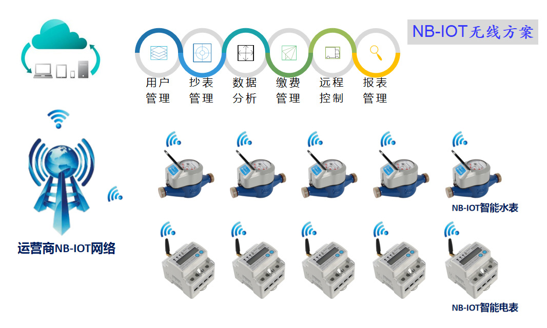 NB-IoT抄表系統（無線組網）
